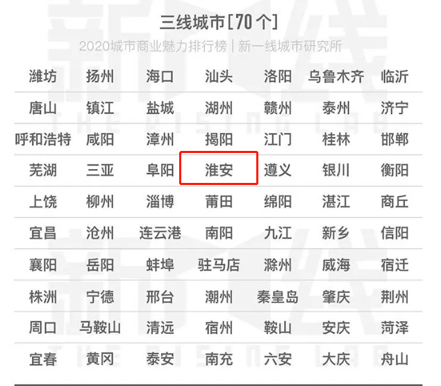 新一线城市2020gdp排行榜_2020年新一线城市gdp排名 新一线城市的GDP是多少(3)