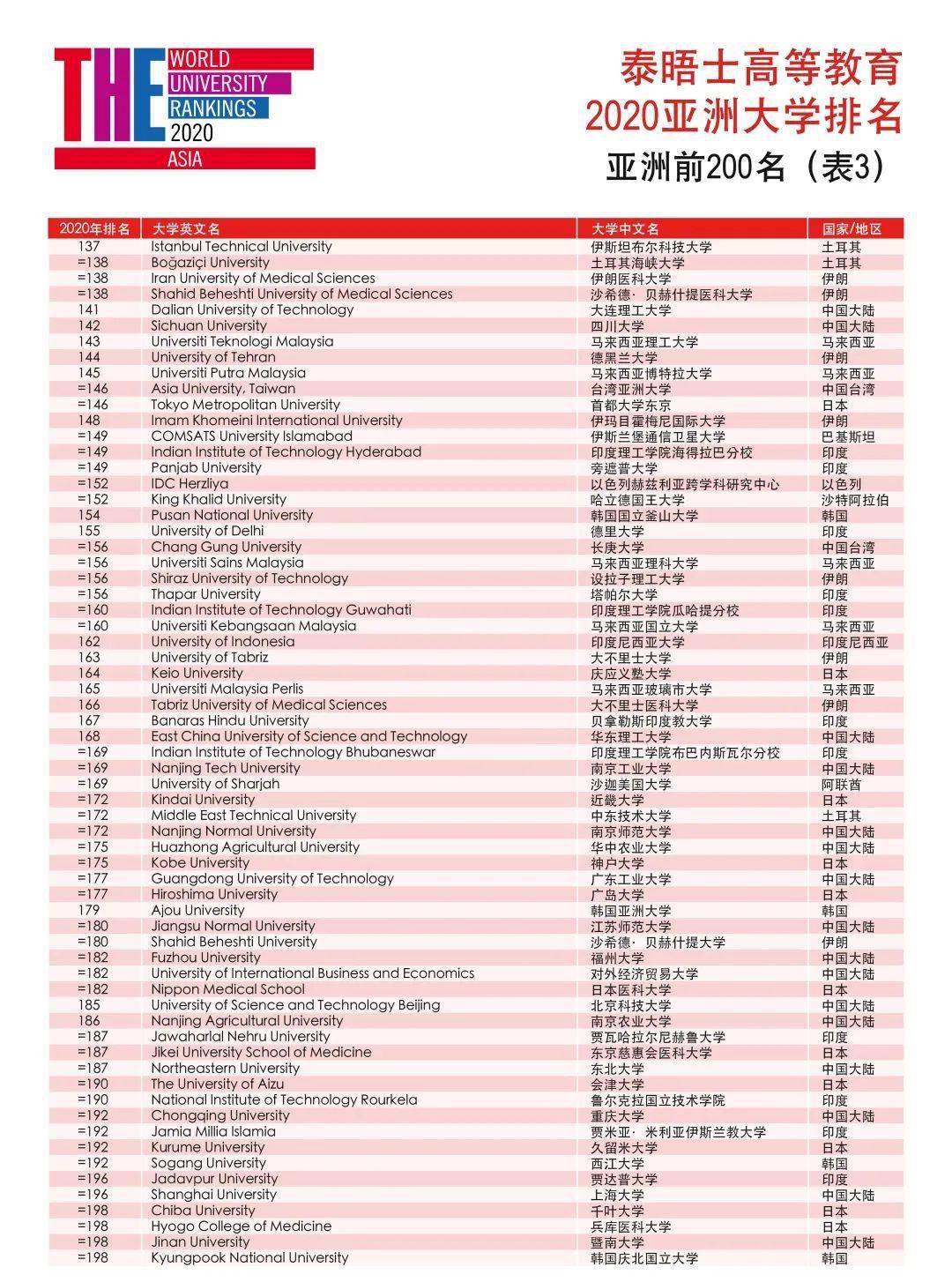 泰晤士高等教育排名_泰晤士高等教育