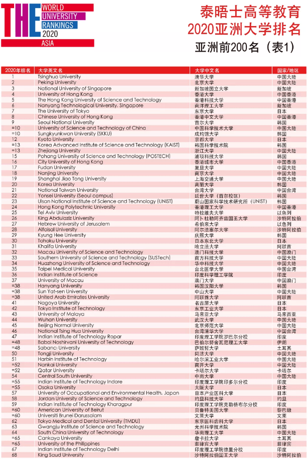 高校|清华北大包揽前两名！2020泰晤士亚洲大学排名出炉