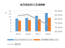 上海德勤gdp_德勤中国 跳出信仰看城投系列之一 结构化评级