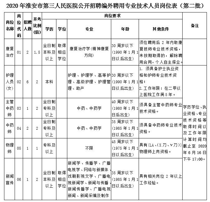 2020年淮安人口流入_2020淮安拆迁计划图