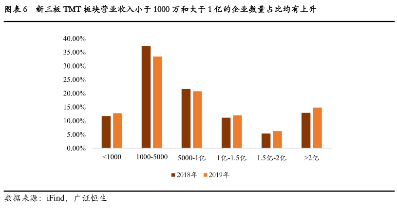 【新三板TMT板块2019年报点评】5996%企业净利润有所提升拟入精选层营业收入同比增长中值1501%(图8)