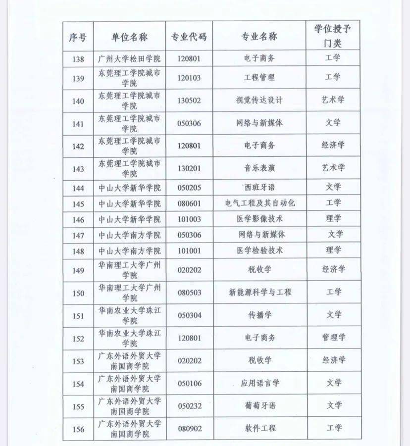 『官宣』2020年广东49所高校新增166个学士学位授予专业（附名单）
