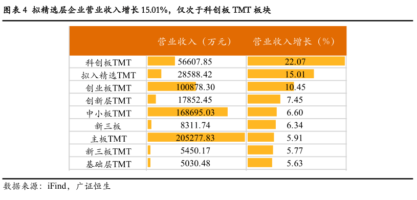 【新三板TMT板块2019年报点评】5996%企业净利润有所提升拟入精选层营业收入同比增长中值1501%(图6)