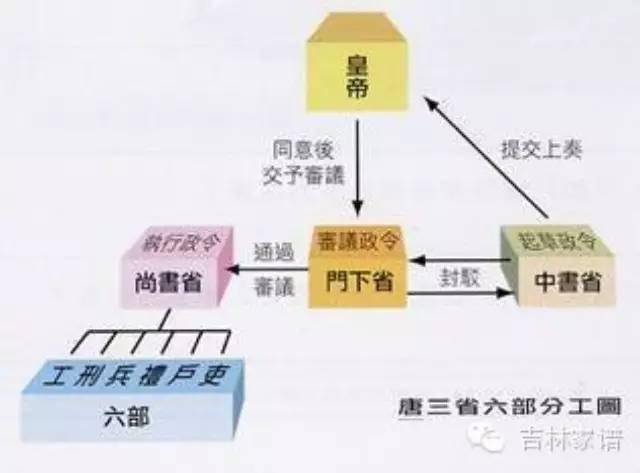 从汉到宋明,三省六部制的演变沿革