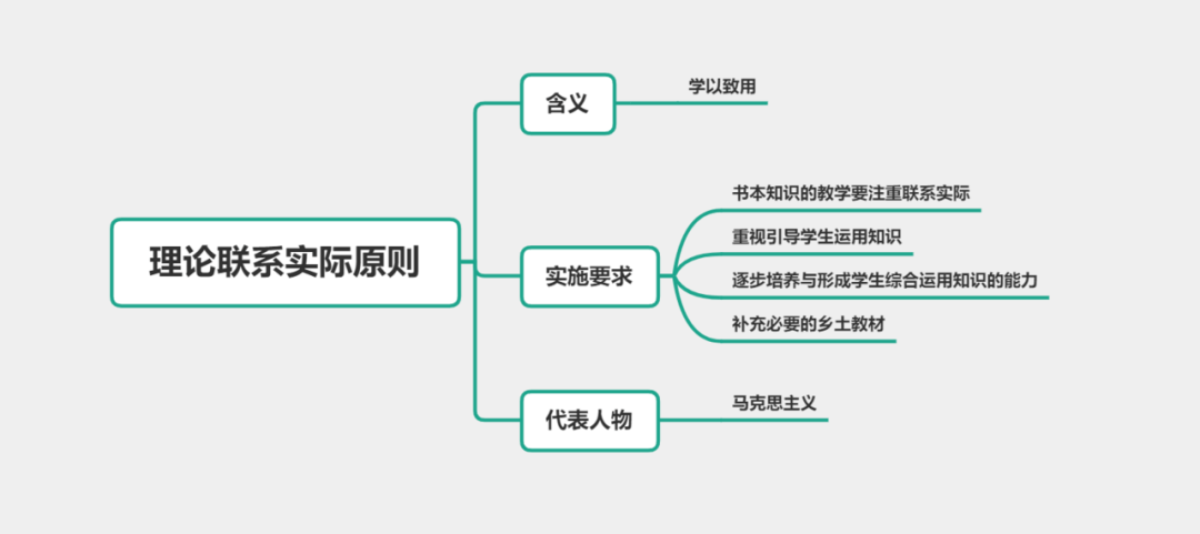 选择/简答/辨析理论联系实际原则03综上,本题选d.