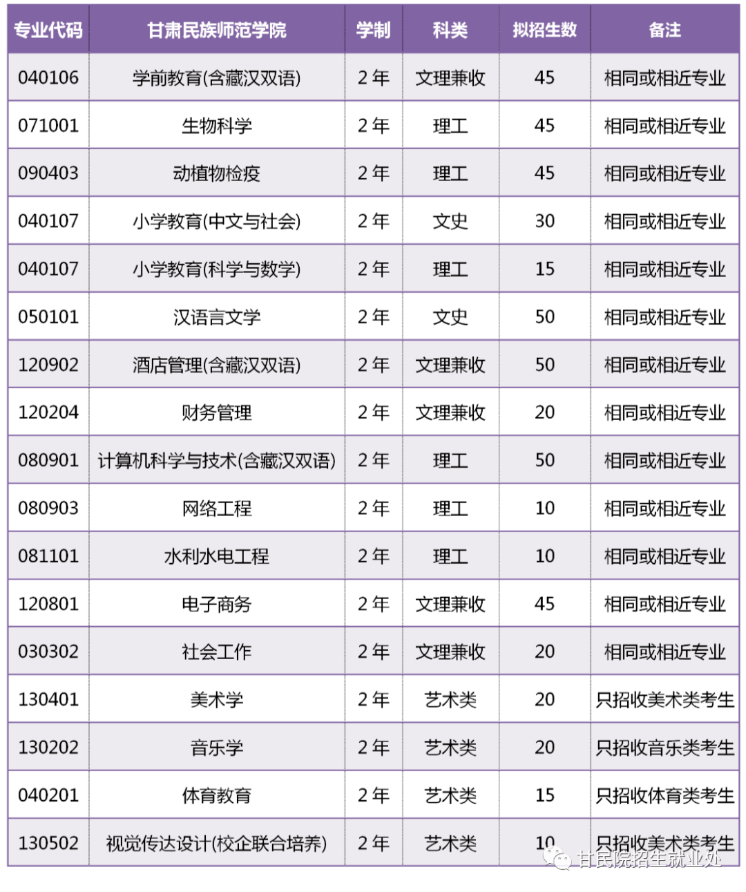 2020年甘肃民族师范学院专升本考试招生简章