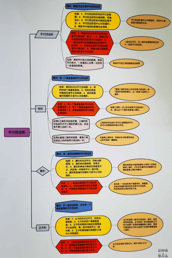 "艺"同思维绽芳华--——大同一中北校初二级部数学文化类"学科思维导