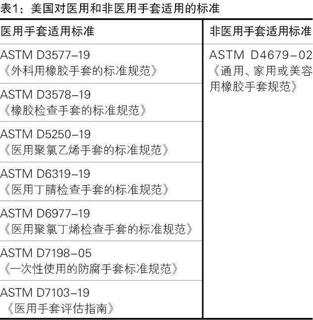 医用与非医用手套辨析