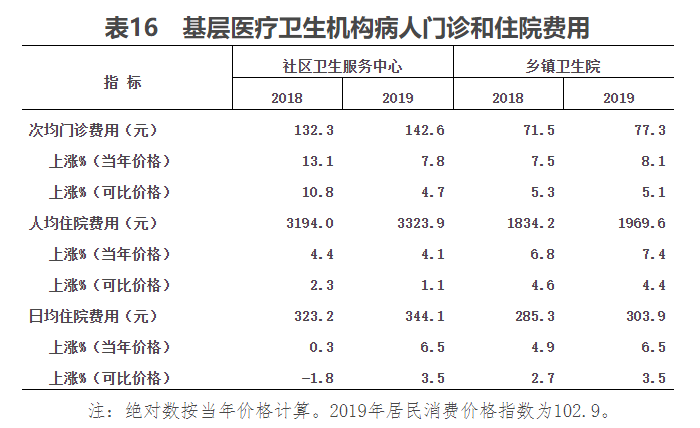 人均住院药费负增_住院药费清单图片(2)