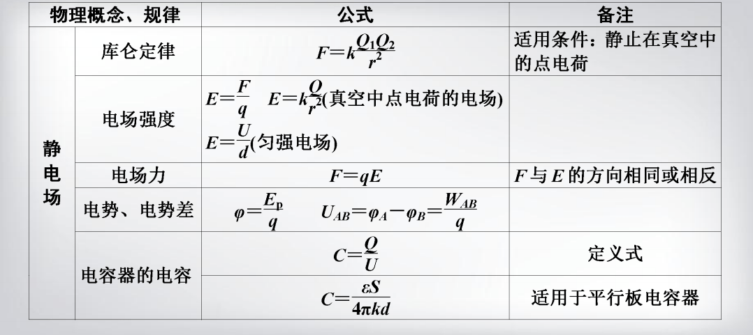 专题五 静电场专题四 机械能守恒定律专题三 曲线运动专题二 相互作用