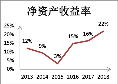 从公司披露的数据看出,2015年之前该公司的净资产收益率是直线下滑的