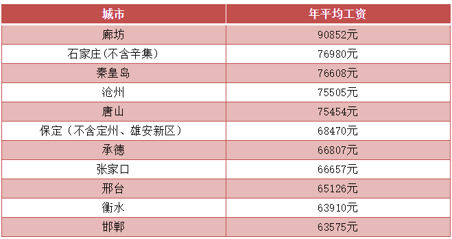 沧州人均工资_沧州银行发工资短信(2)