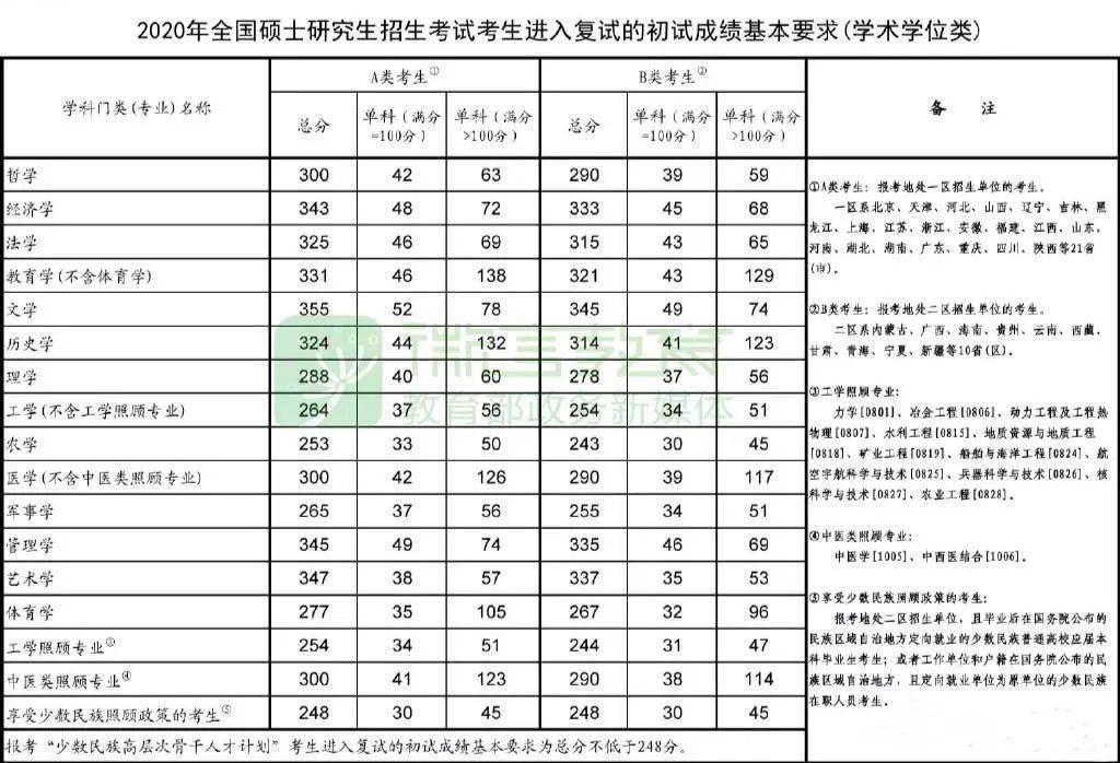 中国传媒大学考研:想上岸985/211,各科至少要考多少分