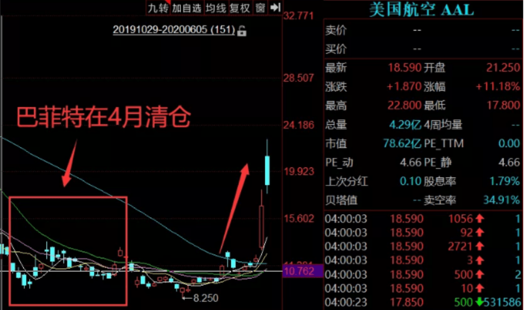 割肉|巴菲特亏大了，宣布“割肉”后的航空股大涨90%，特朗普也来取笑