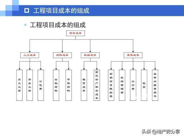 领取工程项目的成本管理培训案例