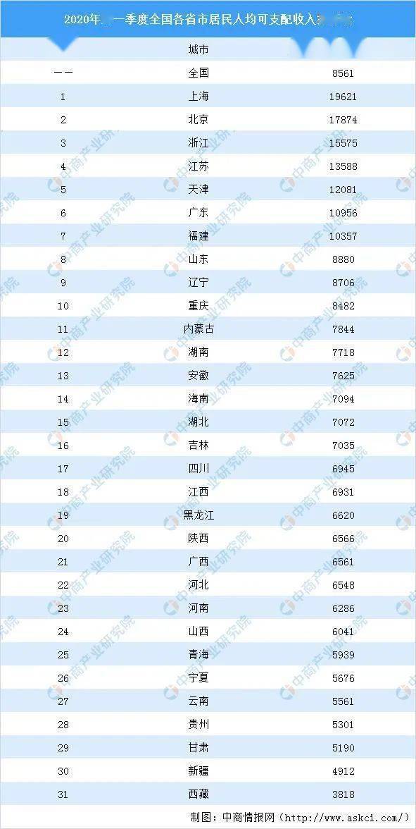 2020人均收入排行_预计到2020年中东电商市场规模将增长40