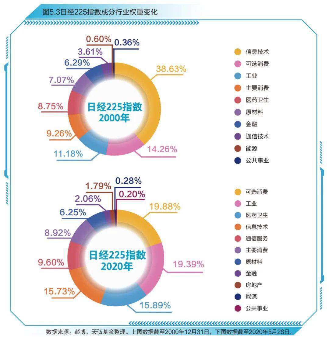 (3)韩国历史产业结构调整及股市行业变迁