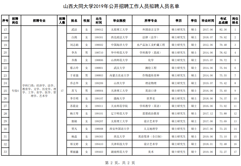 山西大同大学2019年公开招聘拟聘人员名单公示