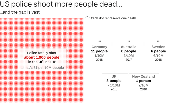 发达国家|CNN数据调查：美国警察枪杀和监禁人数远高于其他发达国家