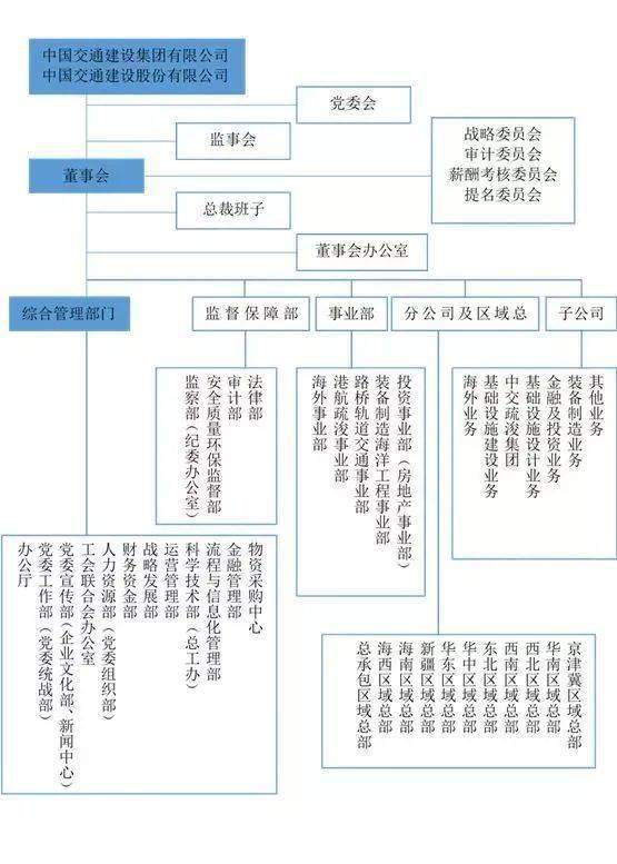 【揭秘】央企巨头最新组织架构大梳理