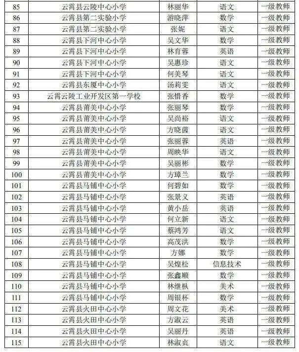 漳州市2019年度小学幼儿园一级教师职务评审委员会评审通过名单