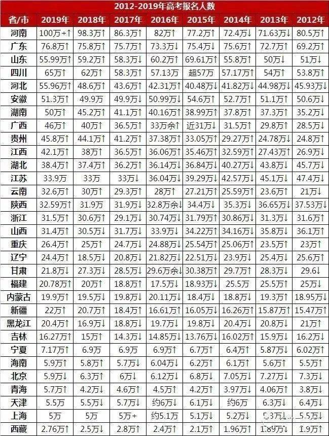 人数|新高考全面实施前, 2020高考竞争残酷！考大学将有4大难！