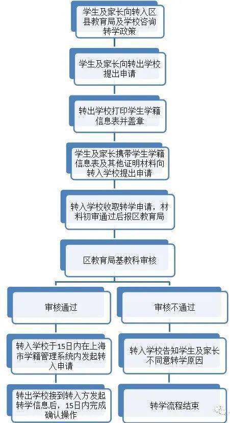 成同意转出的审核操作。闵行区中小学转学流程▼嘉定区中小学转学流程▼转学材料一般材料包括学生及父母户口