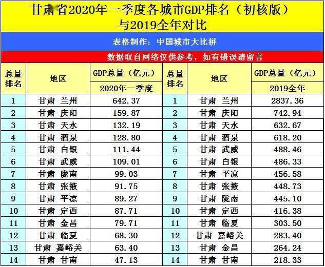 甘肃定西的gdp_2017甘肃各市GDP排名 甘肃各个市经济数据 增速排行(2)