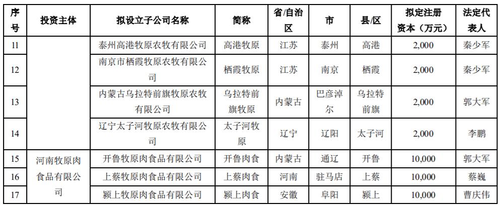 同日,牧原股份公布使用自有资金向公司子公司增资的公告,增资对象为49