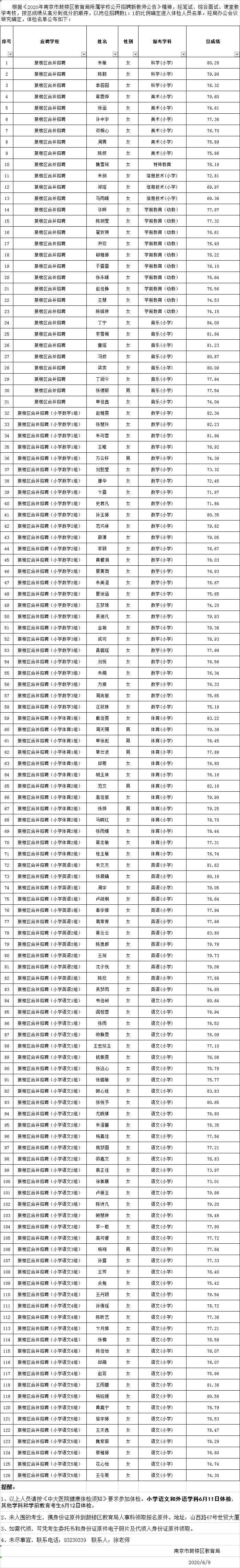 2020年鼓楼区所属小学,幼儿园公开招聘新教师体检名单