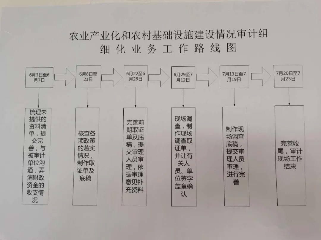 灵宝市赴杞县审计组制定工作路线图