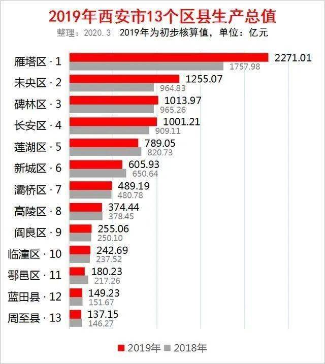 雁塔2020gdp_2020年GDP30强城市落定 凭什么是它们