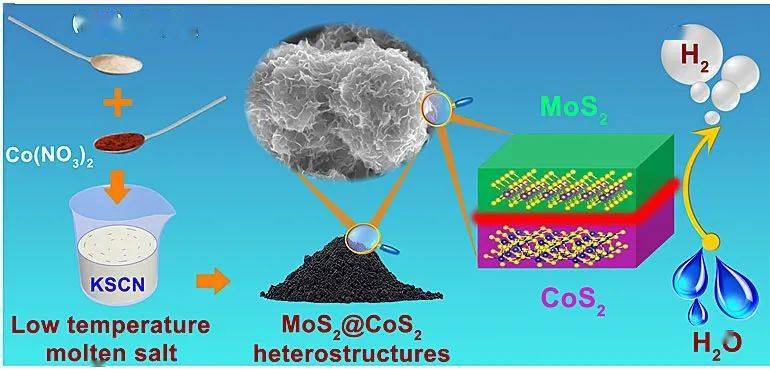 催化mos2cos2异质结的低温熔盐合成及电催化析氢性能