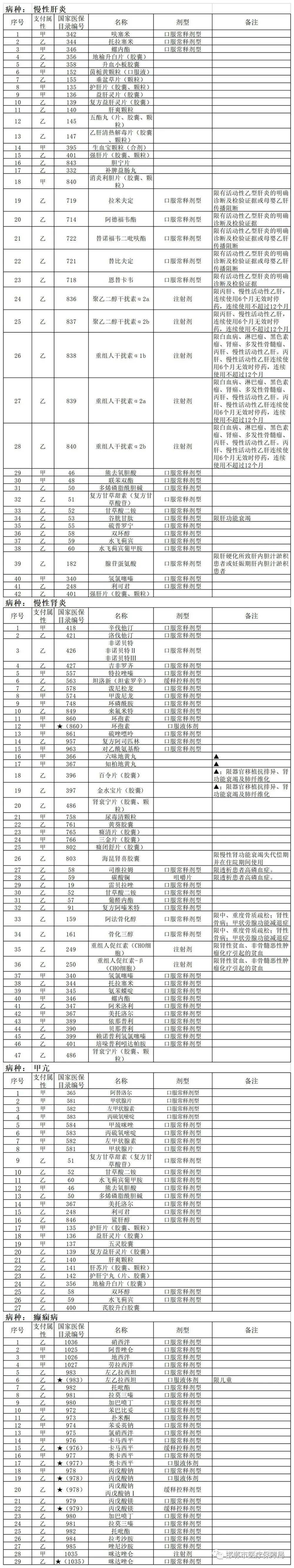 关于调整基本医疗保险门诊慢性病药品目录的公示