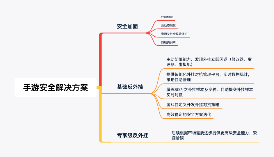 腾讯游戏安全能力输出,提供多方位对外产品服务