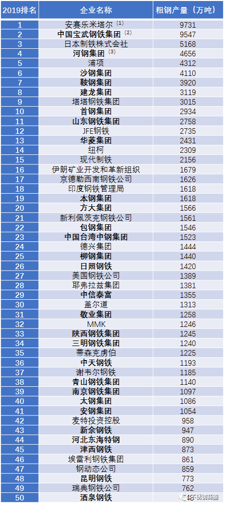 中国钢铁企业排名_我国亏损排前十的钢企包揽行业整体亏损96.7%