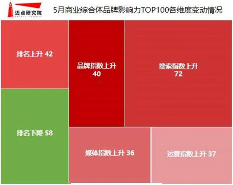 ManBetx万博全站APP|午夜女豹|2020年5月商业综合体品牌100强榜单