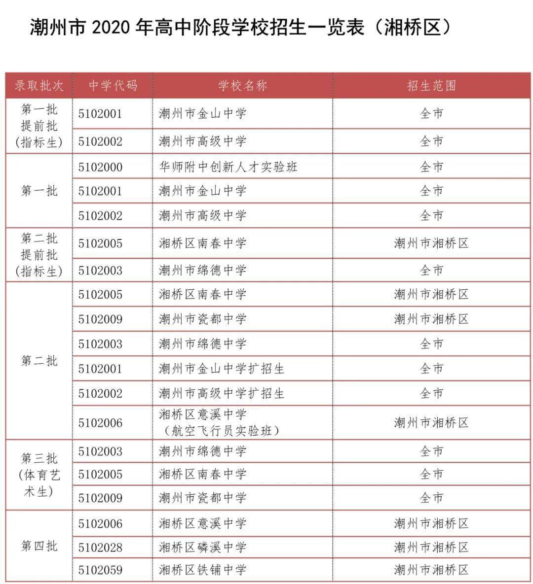 潮州市高级中学扩招生 潮安区宝山中学 潮安区庵埠中学 湘桥区意溪