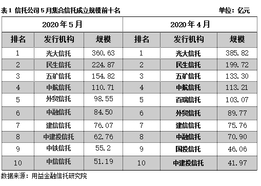 信托公司最新排名_中航信托排名(3)