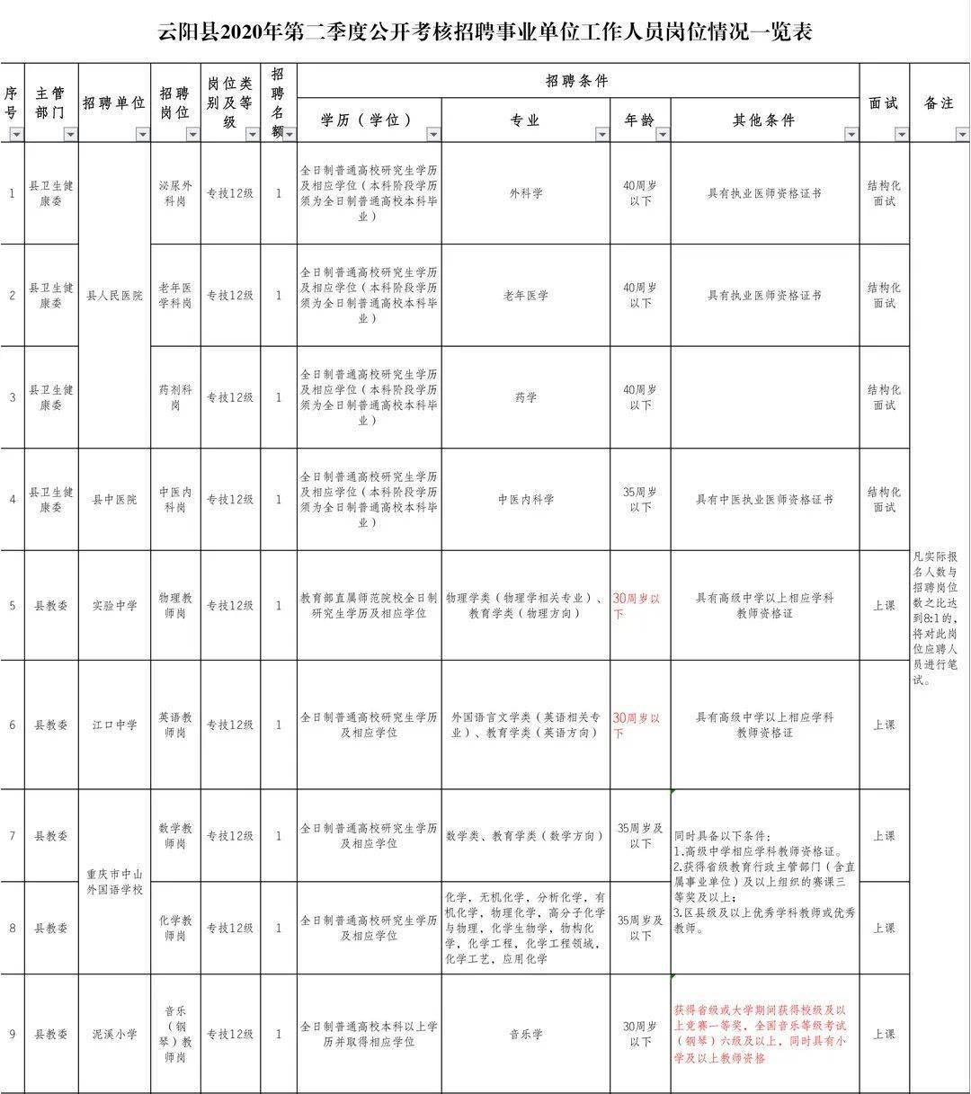 00 报名地点 云阳县人力社保局办公楼一楼大厅(望江大道919号,县委