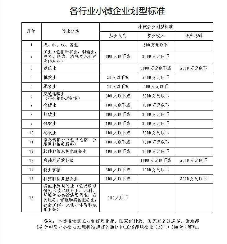 附件1:各行业小微企业划型标准.