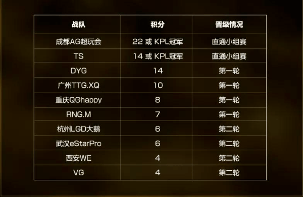 2020世冠赛排名_2020年王者荣耀世界冠军杯合作观赛活动,邀请你