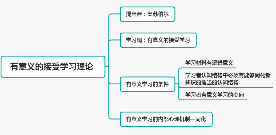 小学科目二丨认知主义学习理论,可能考大题