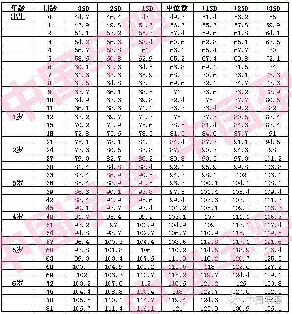 儿童身高体重标准表 (0-6岁)