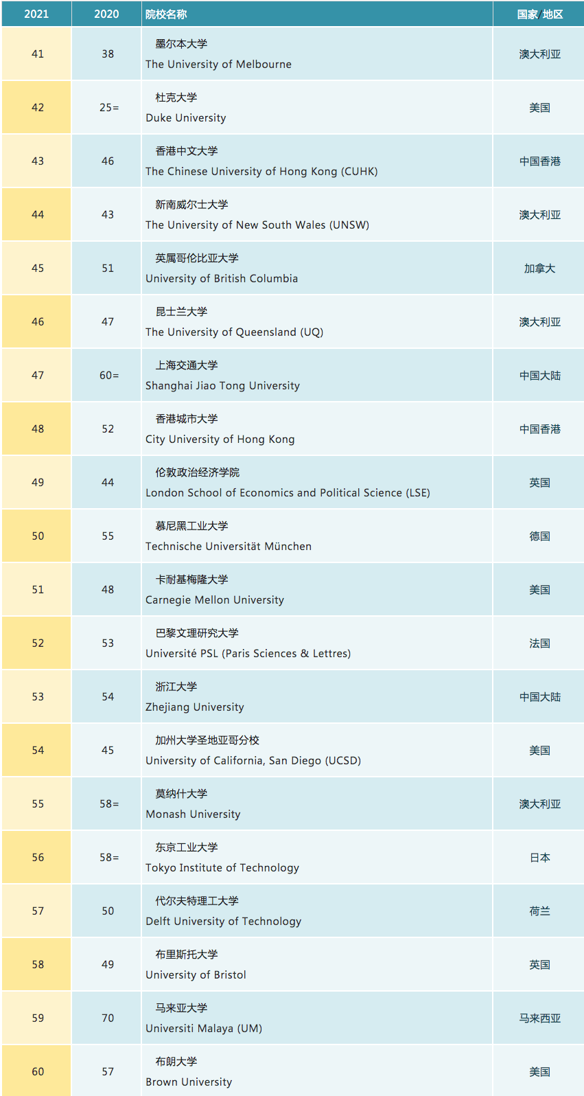 2021世界大学排名_世界排名前100的大学(3)