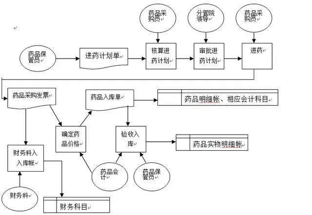 必藏医务从业者必知的医院管理业务与流程