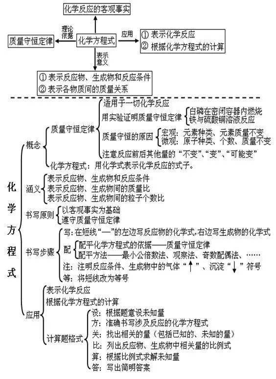 初三化学各单元知识框架图大全