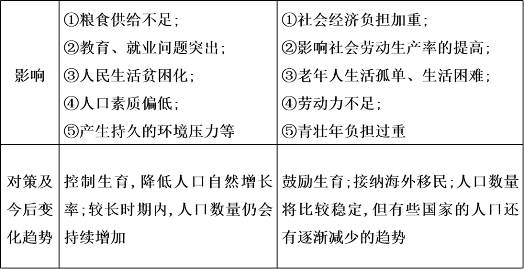 人口模式时间_人口增长模式图(3)