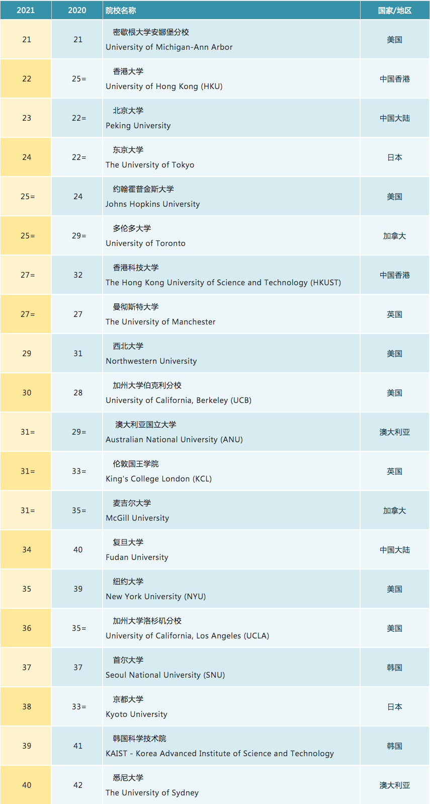2021世界大学排名_世界排名前100的大学
